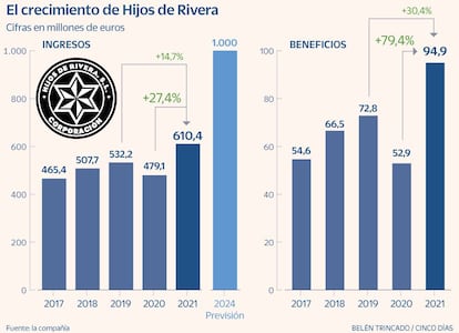 Hijos de Rivera