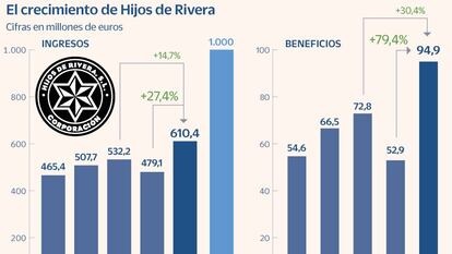 Hijos de Rivera aspira a facturar 1.000 millones de euros en 2024