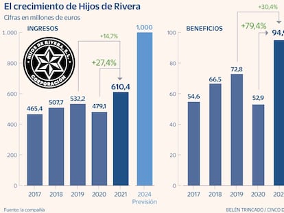 Hijos de Rivera aspira a facturar 1.000 millones de euros en 2024