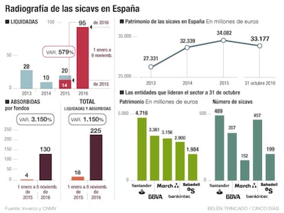 El temor a un golpe de Hacienda paraliza las fusiones entre fondos de inversión y sicavs