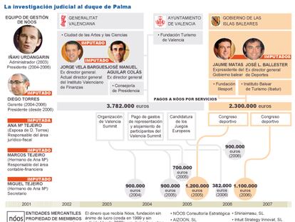 La investigación acredita cuatro delitos para sentar en el banquillo a Urdangarin