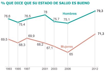 Fuentes: Instituto Nacional de Estadística y Ministerio de Sanidad.