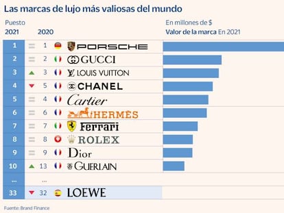 Loewe es la única marca española de lujo que resiste entre las más valiosas