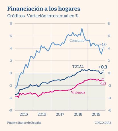 Financiación a los hogares dic. 2019