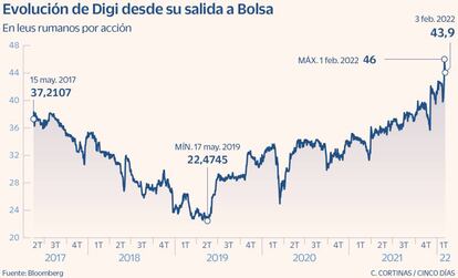 Evolución de Digi desde su salida a Bolsa