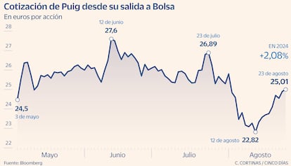 Cotización de Puig desde su salida a Bolsa