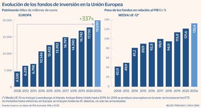 Fondos inversión