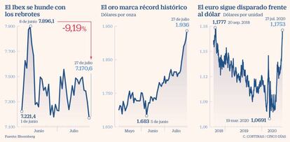 Ibex, oro y euro