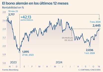 El bono alemán en los últimos 12 meses