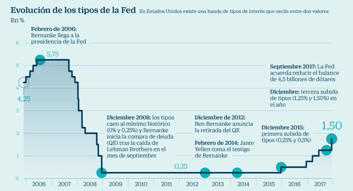 La Fed sube tipos un 0,25% por tercera vez en el año hasta el 1,5% ...