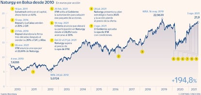 Naturgy en Bolsa desde 2010