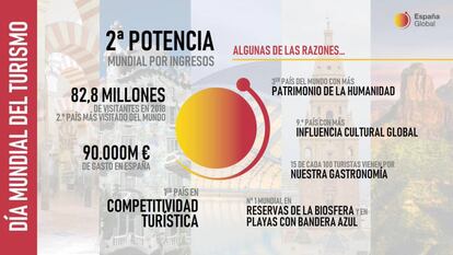 Aplicación de la imagen de España Global para el Día Mundial del Turismo. |