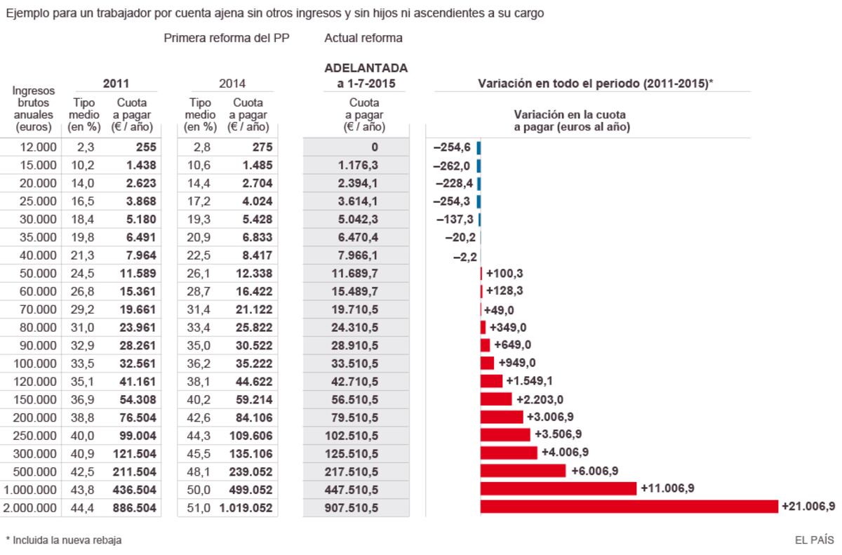 Impacto de la reforma fiscal en el IRPF | Economía | EL PAÍS