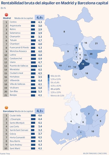 Rentabilidad alquiler Madrid y Barcelona