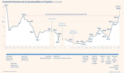 Evolución de la deuda pública española desde 1880