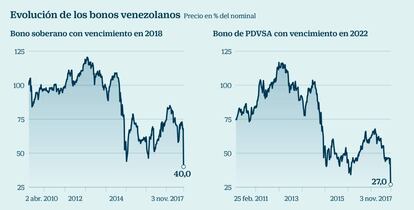 Evolución de los bonos venezolanos