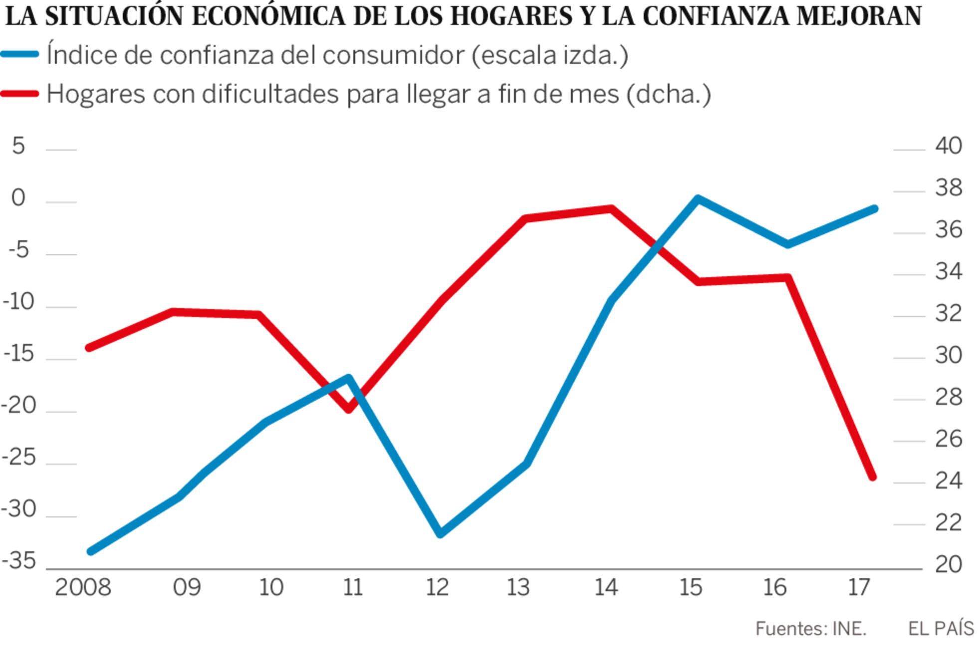 El ahorro de los hogares está en mínimos | Economía | EL PAÍS
