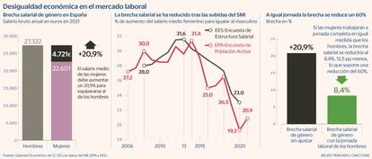 Brecha de género en España