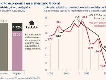 Brecha de género en España