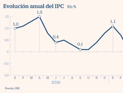El IPC regresa a las caídas: baja tres décimas en julio, al -0,6%, por el turismo y la hostelería