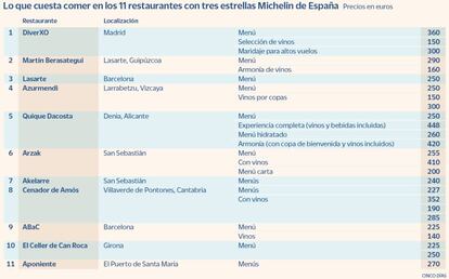 Lo que cuesta comer en los 11 restaurantes con tres estrellas Michelín de España