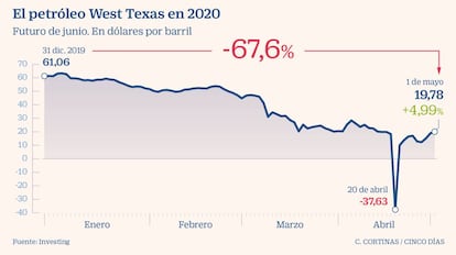 El petróleo Wex Texas en 2020