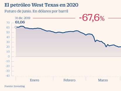 El petróleo Wex Texas en 2020