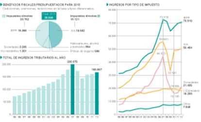 Deducciones tributarias e ingresos fiscales