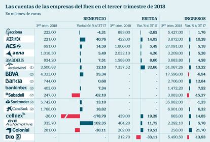 Las cuentas de las empresas del Ibex en el tercer trimestre de 2018