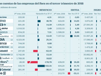 El resultado de las firmas del Ibex coge carrerilla de la mano de los ingresos