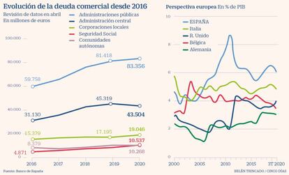 Evolución de la deuda comercial desde 2016