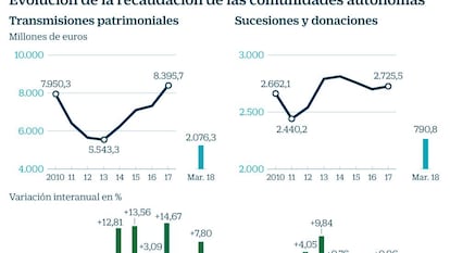 Qué impuestos pagamos a las comunidades: más por compra de casa... menos por herencias