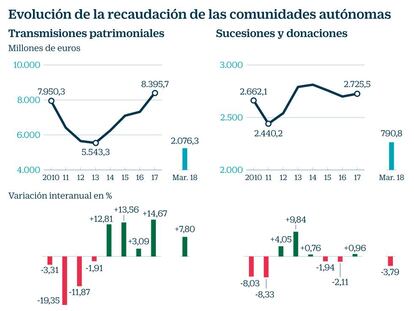 Qué impuestos pagamos a las comunidades: más por compra de casa... menos por herencias