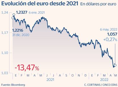 Evolución del euro desde 2021