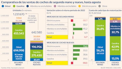 Ventas coches diésel Gráfico