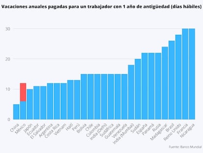 En rojo, los 6 días que se suman en México con la reforma de los artículos 76 y 78 de la Ley Federal del Trabajo.