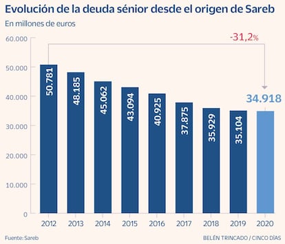 Evolución de la deuda sénior desde el origen de Sareb