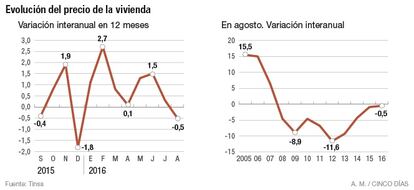 El precio de la vivienda en Espa&ntilde;a