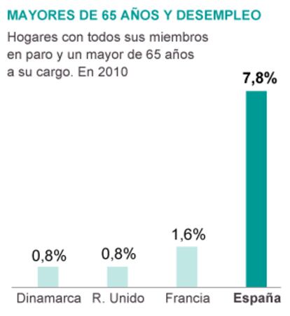 Fuente: Fundación La Caixa.