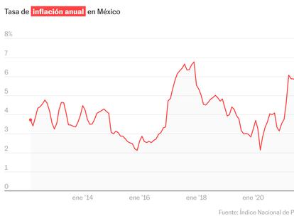 La inflación en México continúa su aceleración y se ubica en 4,69% en mayo
