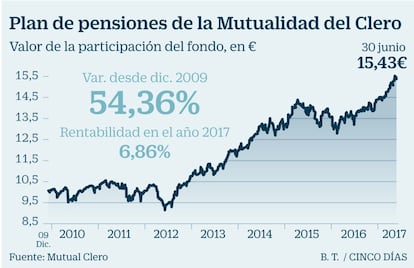 Pensiones de la Mutualidad del Clero