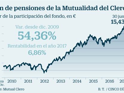 El fondo de pensiones de los curas españoles renta un 540% desde 1989