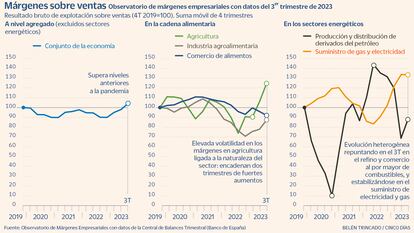 Márgenes empresariales Gráfico 3T2023