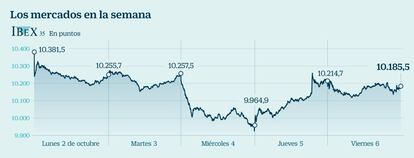 Los mercados en la semana