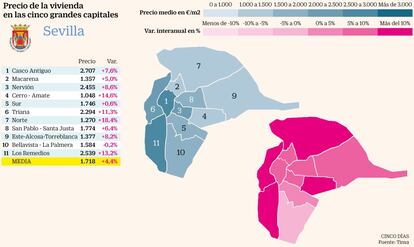 En Sevilla, hay distritos donde los precios de la vivienda se encarecen todavía de forma vertiginosa y otros en los que hay señales de estancamiento. Quien busque casa en el barrio de Los Remedios se encontrará con que los precios han subido el 13,2% en el último año y con que tiene que pagar casi el metro cuadrado más caro de la ciudad, a 2.539 euros. Este nivel de precios solo lo supera el distrito del Casco Antiguo, con un precio de 2.707 euros el metro cuadrado y un ritmo de subida que se mantiene en el 7,6% a cierre de septiembre, según los últimos datos de Tinsa. El crecimiento de precios más intenso se observa, sin embargo, en el distrito Norte, con un alza del 18,4% en el último año fruto del crecimiento hacia el extrarradio de la ciudad. Los precios en esta zona, pese a su encarecimiento, se encuentran entre los más asequibles, a 1.270 euros el metro cuadrado. La vivienda en Sevilla se ha encarecido de media el 5,4% en el último año, en el que es el mayor ascenso de precios entre las capitales de provincia andaluzas, solo superado por el alza del 5,6% de Granada y muy cerca de los incrementos del 5,3% de Málaga y Cádiz.