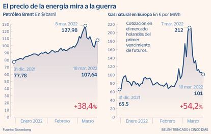 El precio de la energía mira a la guerra