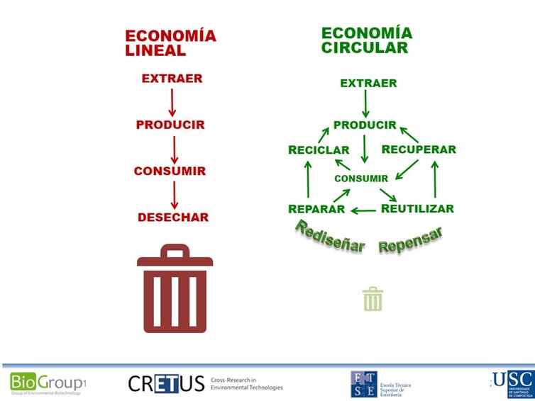 Figura 3. Esquema de la económica circular y el sistema multi-R que la sustenta.