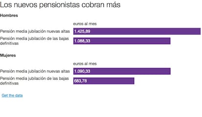 Pensiones cada vez más caras