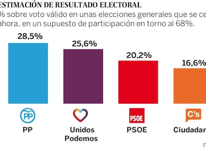 Unidos Podemos deja atrás al PSOE y se afianza en segunda posición