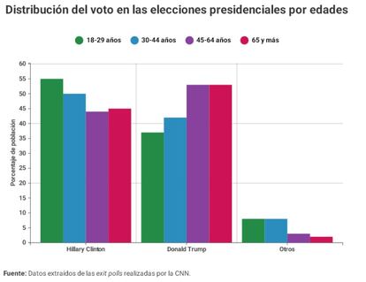 La población mayor prefirió a Donald Trump